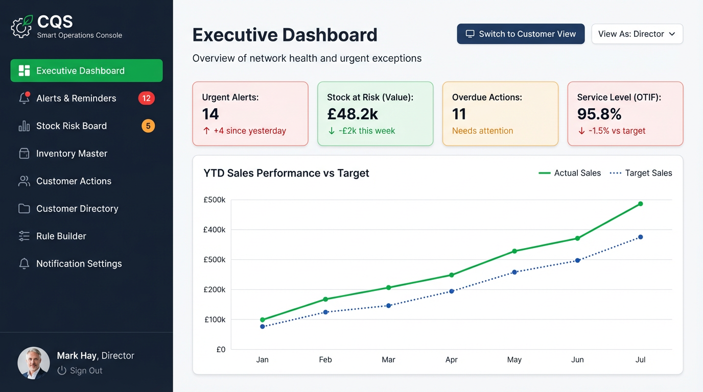 CQS Smart Operations Console — Executive Dashboard showing urgent alerts, stock risk, overdue actions, and OTIF performance